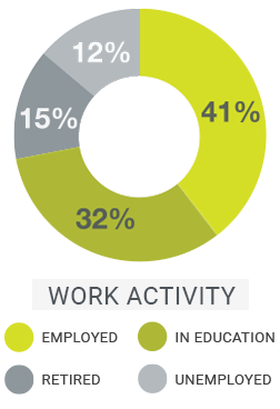 Graph - Work Activity